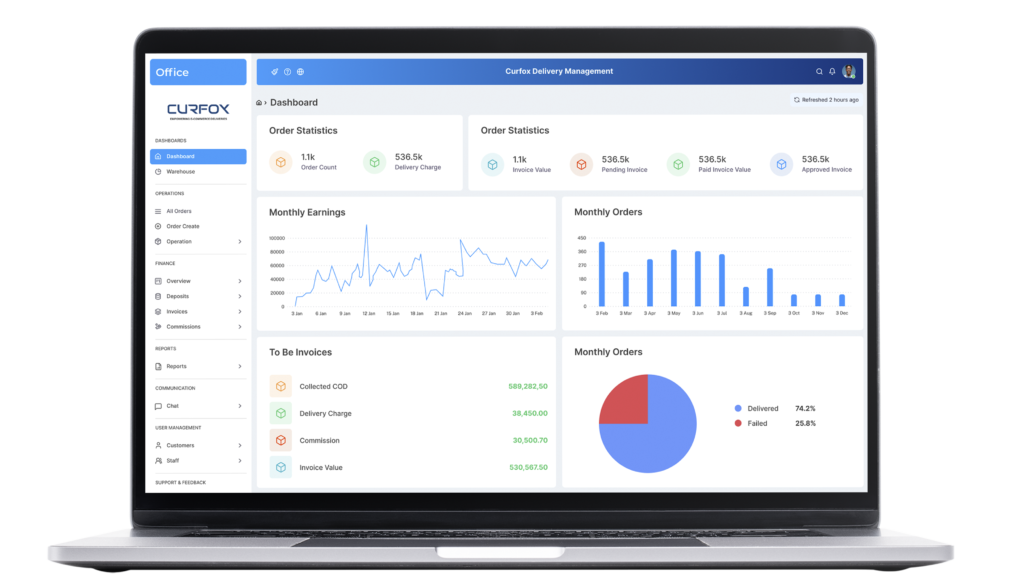 Curfox courier dashboard on a laptop: order statistics, monthly earnings and monthly orders charts, collected COD, delivery charge, commission and invoice value totals, and a delivered-versus-failed breakdown.